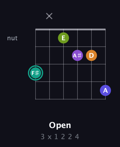 F♯ Augmented 7th Sharp 9th guitar chord — Open (3 x 1 2 2 4) fretboard diagram in Drop D Tuning (DADGBE) · Capo 1