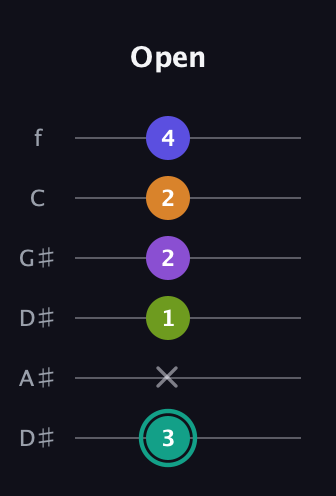 F♯ Augmented 7th Sharp 9th guitar tab — Open (3 x 1 2 2 4) in Drop D Tuning (DADGBE) · Capo 1