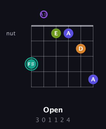F♯ Augmented 7th Sharp 9th guitar chord — Open (3 0 1 1 2 4) fretboard diagram in Drop D Tuning (DADGBE) · Capo 1
