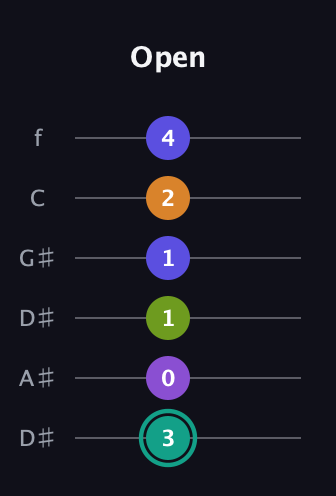 F♯ Augmented 7th Sharp 9th guitar tab — Open (3 0 1 1 2 4) in Drop D Tuning (DADGBE) · Capo 1