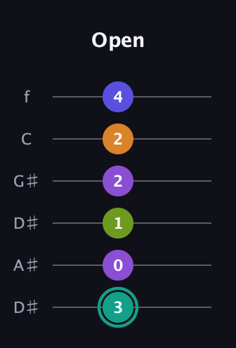 F♯ Augmented 7th Sharp 9th guitar tab — Open (3 0 1 2 2 4) in Drop D Tuning (DADGBE) · Capo 1