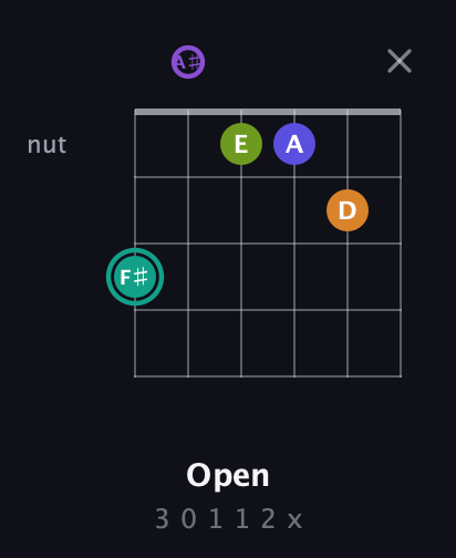 F♯ Augmented 7th Sharp 9th guitar chord — Open (3 0 1 1 2 x) fretboard diagram in Drop D Tuning (DADGBE) · Capo 1