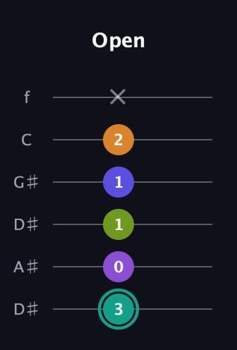 F♯ Augmented 7th Sharp 9th guitar tab — Open (3 0 1 1 2 x) in Drop D Tuning (DADGBE) · Capo 1