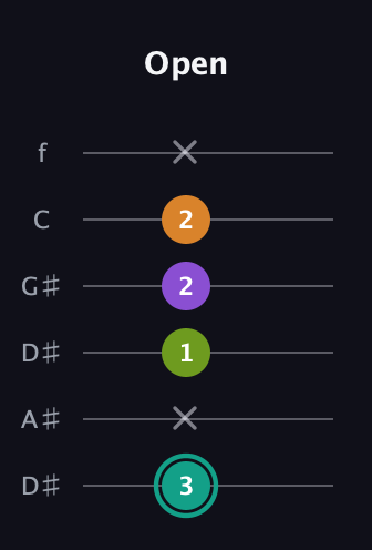 F♯ Augmented 7th guitar tab — Open (3 x 1 2 2 x) in Drop D Tuning (DADGBE) · Capo 1