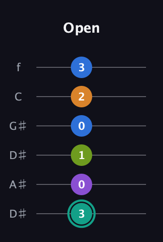 F♯ Augmented 9th Flat 13th guitar tab — Open (3 0 1 0 2 3) in Drop D Tuning (DADGBE) · Capo 1