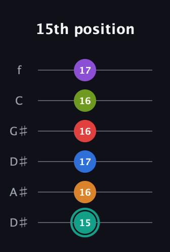 F♯ Augmented 9th Flat 5th guitar tab — 15th position (15 16 17 16 16 17) in Drop D Tuning (DADGBE) · Capo 1
