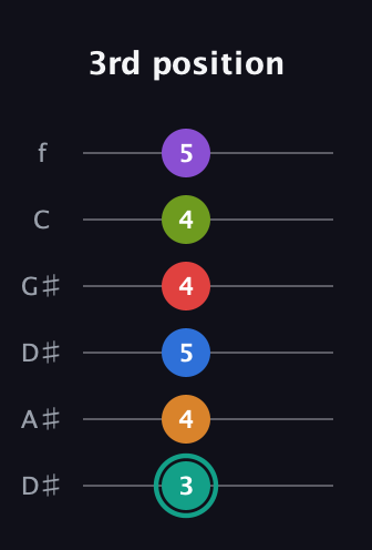 F♯ Augmented 9th Flat 5th guitar tab — 3rd position (3 4 5 4 4 5) in Drop D Tuning (DADGBE) · Capo 1