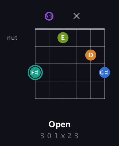 F♯ Augmented 9th Sharp 13th guitar chord — Open (3 0 1 x 2 3) fretboard diagram in Drop D Tuning (DADGBE) · Capo 1