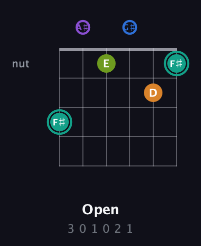F♯ Augmented 9th Sharp 13th guitar chord — Open (3 0 1 0 2 1) fretboard diagram in Drop D Tuning (DADGBE) · Capo 1