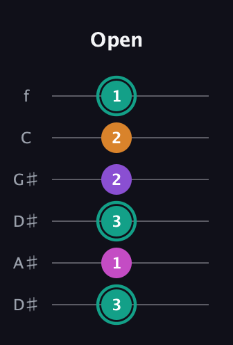 F♯ Augmented Added 11th guitar tab — Open (3 1 3 2 2 1) in Drop D Tuning (DADGBE) · Capo 1