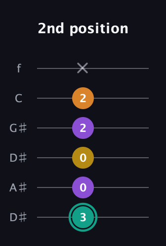 F♯ Augmented Added 13th guitar tab — 2nd position (3 0 0 2 2 x) in Drop D Tuning (DADGBE) · Capo 1
