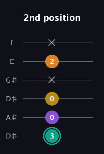 F♯ Augmented Added 13th guitar tab — 2nd position (3 0 0 x 2 x) in Drop D Tuning (DADGBE) · Capo 1
