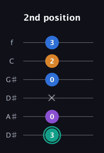 F♯ Augmented Added 2nd guitar tab — 2nd position (3 0 x 0 2 3) in Drop D Tuning (DADGBE) · Capo 1