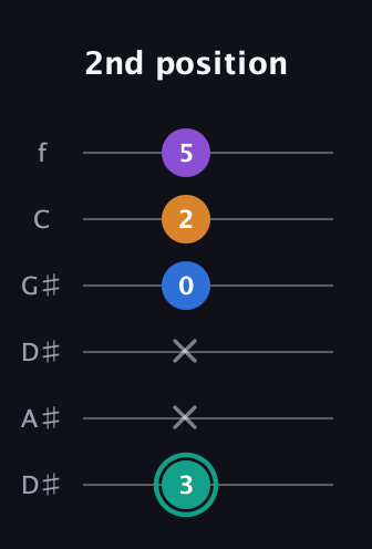 F♯ Augmented Added 2nd guitar tab — 2nd position (3 x x 0 2 5) in Drop D Tuning (DADGBE) · Capo 1
