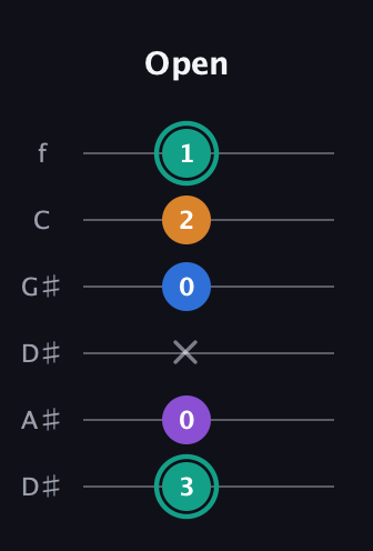 F♯ Augmented Added 2nd guitar tab — Open (3 0 x 0 2 1) in Drop D Tuning (DADGBE) · Capo 1