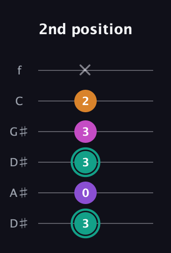 F♯ Augmented Added 4th guitar tab — 2nd position (3 0 3 3 2 x) in Drop D Tuning (DADGBE) · Capo 1