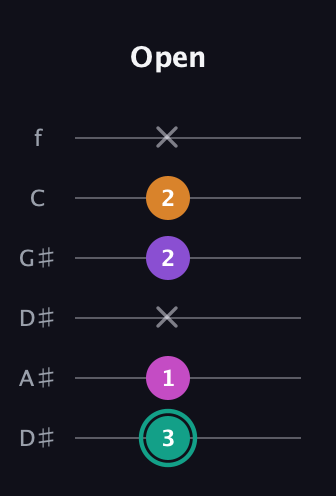 F♯ Augmented Added 4th guitar tab — Open (3 1 x 2 2 x) in Drop D Tuning (DADGBE) · Capo 1