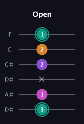 F♯ Augmented Added 4th guitar tab — Open (3 1 x 2 2 1) in Drop D Tuning (DADGBE) · Capo 1