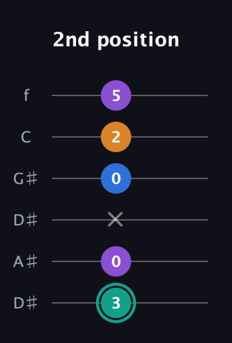 F♯ Augmented Added 9th guitar tab — 2nd position (3 0 x 0 2 5) in Drop D Tuning (DADGBE) · Capo 1