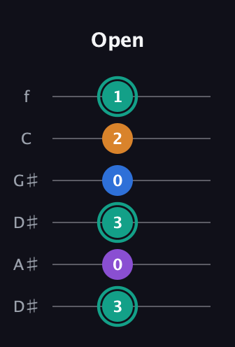 F♯ Augmented Added 9th guitar tab — Open (3 0 3 0 2 1) in Drop D Tuning (DADGBE) · Capo 1