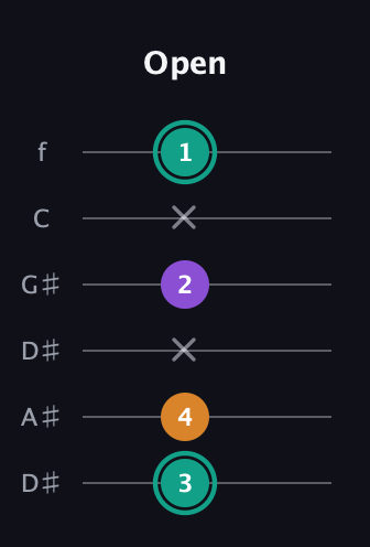 F♯ Augmented Flat 13th guitar tab — Open (3 4 x 2 x 1) in Drop D Tuning (DADGBE) · Capo 1