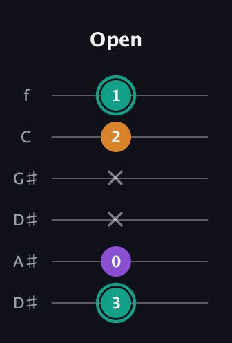 F♯ Augmented Flat 13th guitar tab — Open (3 0 x x 2 1) in Drop D Tuning (DADGBE) · Capo 1