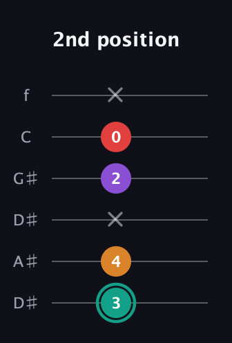 F♯ Augmented Flat 5th guitar tab — 2nd position (3 4 x 2 0 x) in Drop D Tuning (DADGBE) · Capo 1