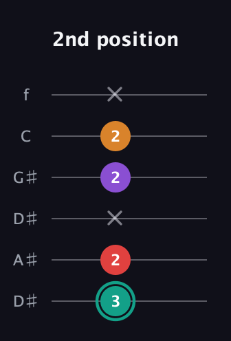 F♯ Augmented Flat 5th guitar tab — 2nd position (3 2 x 2 2 x) in Drop D Tuning (DADGBE) · Capo 1