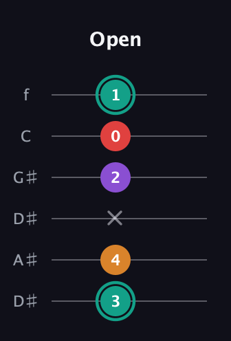 F♯ Augmented Flat 5th guitar tab — Open (3 4 x 2 0 1) in Drop D Tuning (DADGBE) · Capo 1