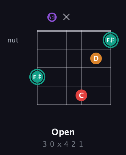 F♯ Augmented Flat 5th guitar chord — Open (3 0 x 4 2 1) fretboard diagram in Drop D Tuning (DADGBE) · Capo 1