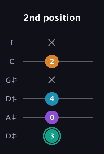 F♯ Augmented Flat 9th guitar tab — 2nd position (3 0 4 x 2 x) in Drop D Tuning (DADGBE) · Capo 1
