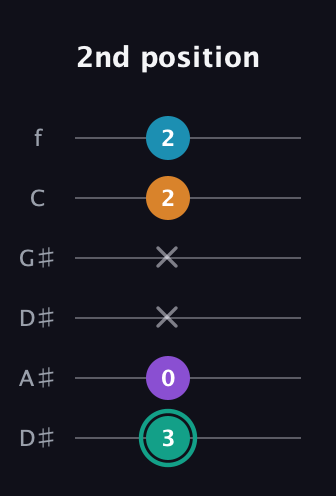 F♯ Augmented Flat 9th guitar tab — 2nd position (3 0 x x 2 2) in Drop D Tuning (DADGBE) · Capo 1