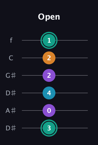 F♯ Augmented Flat 9th guitar tab — Open (3 0 4 2 2 1) in Drop D Tuning (DADGBE) · Capo 1