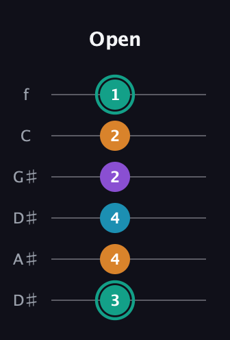 F♯ Augmented Flat 9th guitar tab — Open (3 4 4 2 2 1) in Drop D Tuning (DADGBE) · Capo 1