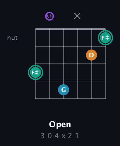 F♯ Augmented Flat 9th guitar chord — Open (3 0 4 x 2 1) fretboard diagram in Drop D Tuning (DADGBE) · Capo 1