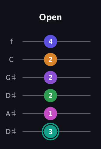 F♯ Augmented-major 11th Sharp 9th guitar tab — Open (3 1 2 2 2 4) in Drop D Tuning (DADGBE) · Capo 1