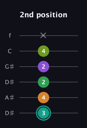 F♯ Augmented-major 7th Sharp 13th guitar tab — 2nd position (3 4 2 2 4 x) in Drop D Tuning (DADGBE) · Capo 1