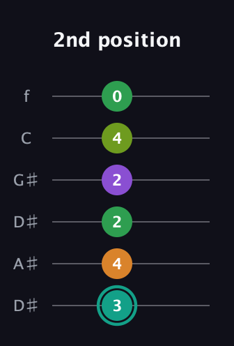 F♯ Augmented-major 7th Sharp 13th guitar tab — 2nd position (3 4 2 2 4 0) in Drop D Tuning (DADGBE) · Capo 1