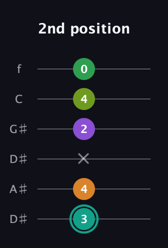 F♯ Augmented-major 7th Sharp 13th guitar tab — 2nd position (3 4 x 2 4 0) in Drop D Tuning (DADGBE) · Capo 1