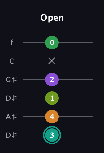 F♯ Augmented-major 7th Sharp 13th guitar tab — Open (3 4 1 2 x 0) in Drop D Tuning (DADGBE) · Capo 1