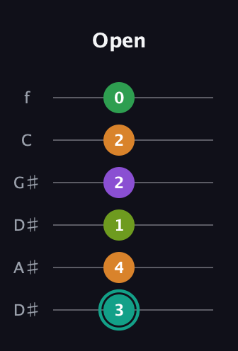F♯ Augmented-major 7th Sharp 13th guitar tab — Open (3 4 1 2 2 0) in Drop D Tuning (DADGBE) · Capo 1