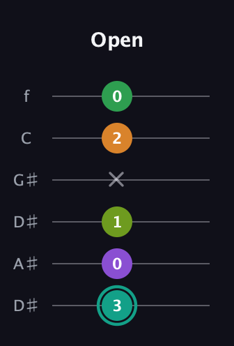 F♯ Augmented-major 7th Sharp 13th guitar tab — Open (3 0 1 x 2 0) in Drop D Tuning (DADGBE) · Capo 1