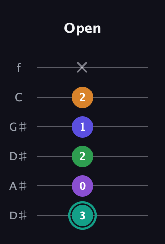 F♯ Augmented-major 7th Sharp 9th guitar tab — Open (3 0 2 1 2 x) in Drop D Tuning (DADGBE) · Capo 1