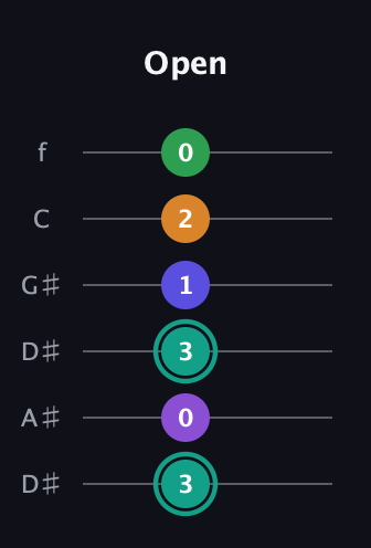 F♯ Augmented-major 7th Sharp 9th guitar tab — Open (3 0 3 1 2 0) in Drop D Tuning (DADGBE) · Capo 1
