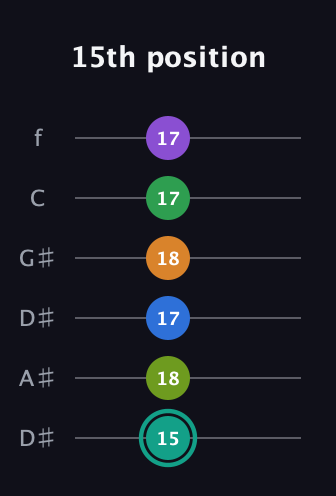 F♯ Augmented-major 9th Sharp 13th guitar tab — 15th position (15 18 17 18 17 17) in Drop D Tuning (DADGBE) · Capo 1
