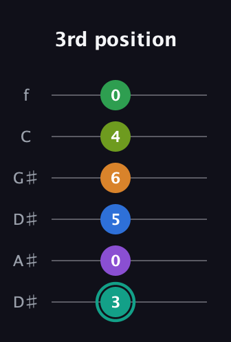 F♯ Augmented-major 9th Sharp 13th guitar tab — 3rd position (3 0 5 6 4 0) in Drop D Tuning (DADGBE) · Capo 1