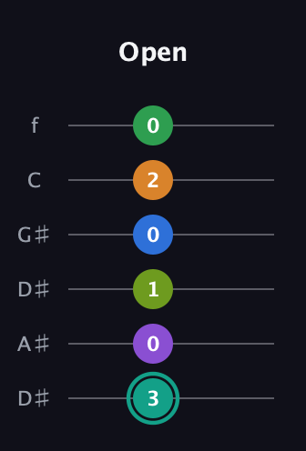 F♯ Augmented-major 9th Sharp 13th guitar tab — Open (3 0 1 0 2 0) in Drop D Tuning (DADGBE) · Capo 1