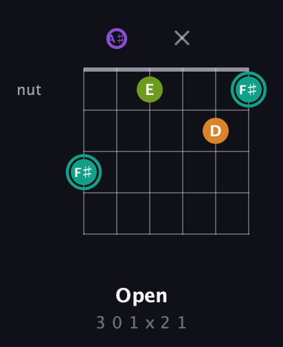 F♯ Augmented Sharp 13th guitar chord — Open (3 0 1 x 2 1) fretboard diagram in Drop D Tuning (DADGBE) · Capo 1