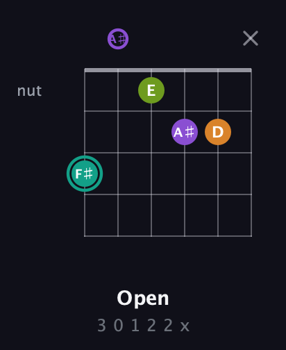 F♯ Augmented Sharp 13th guitar chord — Open (3 0 1 2 2 x) fretboard diagram in Drop D Tuning (DADGBE) · Capo 1