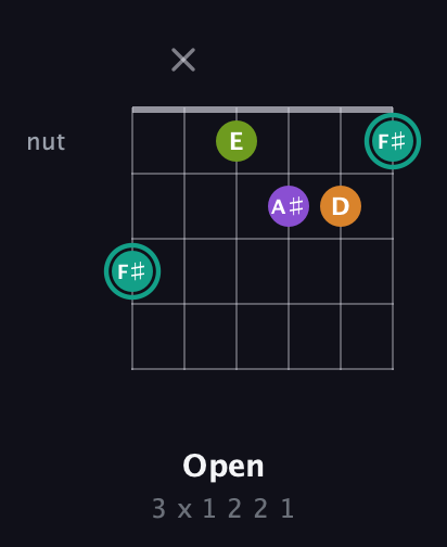 F♯ Augmented Sharp 13th guitar chord — Open (3 x 1 2 2 1) fretboard diagram in Drop D Tuning (DADGBE) · Capo 1